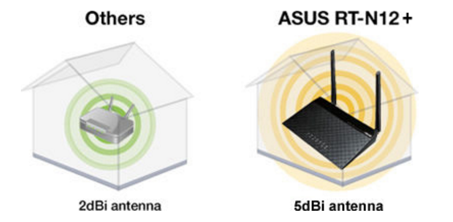 ASUS RT-N12+ - Bộ phát Wifi Chuẩn N Tốc Độ 300Mbp Mở rộng sóng